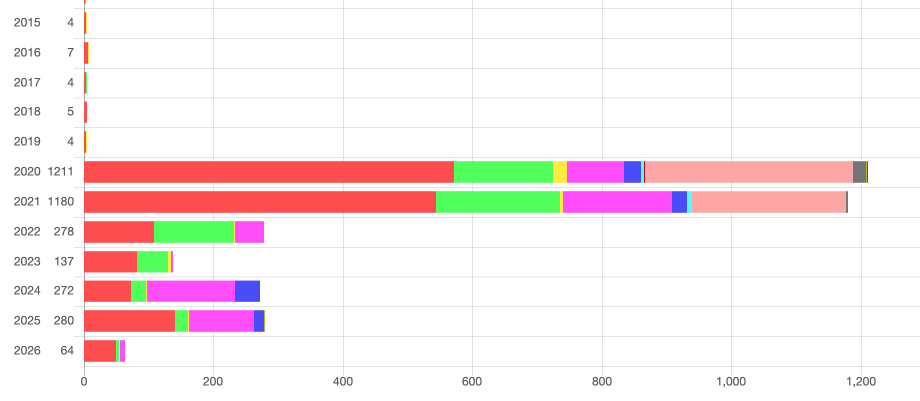 A horizontal bar chart showing edits from Dan York. From 2015-2019, the bar is tiny with a number between 4 and 7. Then in 2020 it is a LONG bar with 1211 edits, then 1180 in 2021, and then smaller bars for the years 2022-2026 with most of the bars around 275 edits. The bars are multi-colored showing different kinds of pages being edited.